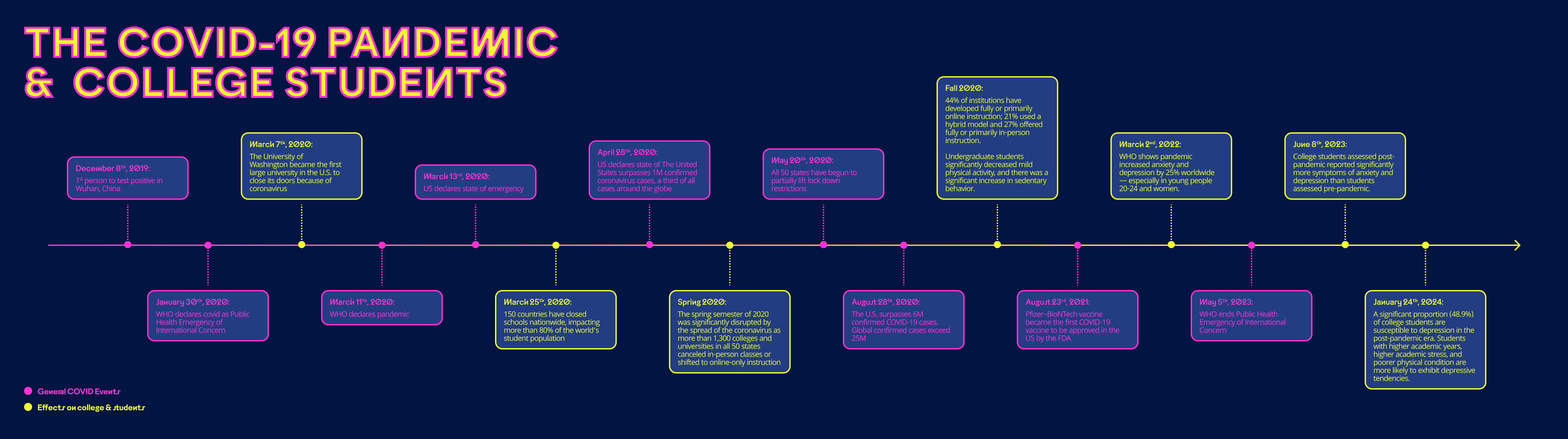 COVID & college students timeline